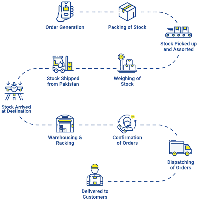 Processflow
